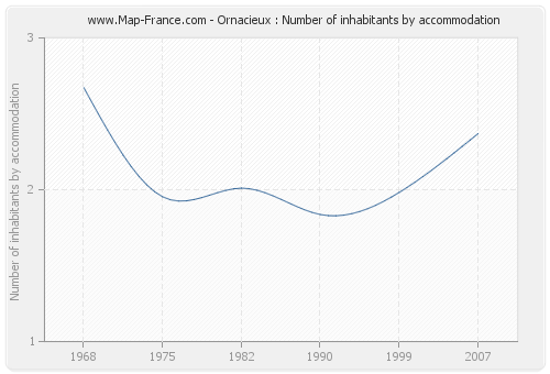 Ornacieux : Number of inhabitants by accommodation