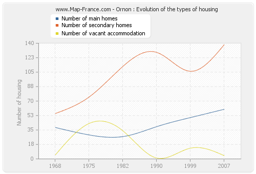 Ornon : Evolution of the types of housing
