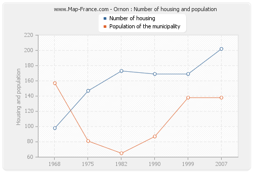 Ornon : Number of housing and population