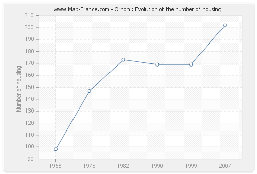 Ornon : Evolution of the number of housing