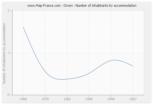 Ornon : Number of inhabitants by accommodation