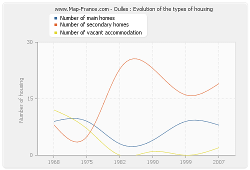 Oulles : Evolution of the types of housing