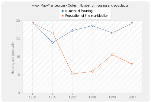Oulles : Number of housing and population