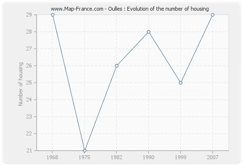 Oulles : Evolution of the number of housing