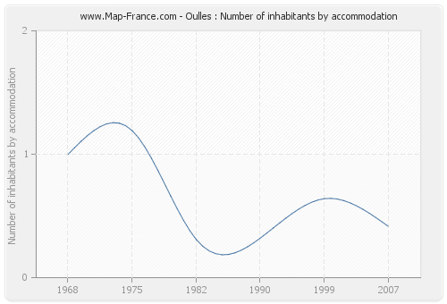 Oulles : Number of inhabitants by accommodation