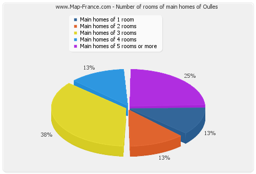 Number of rooms of main homes of Oulles