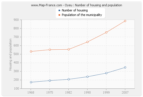 Oyeu : Number of housing and population