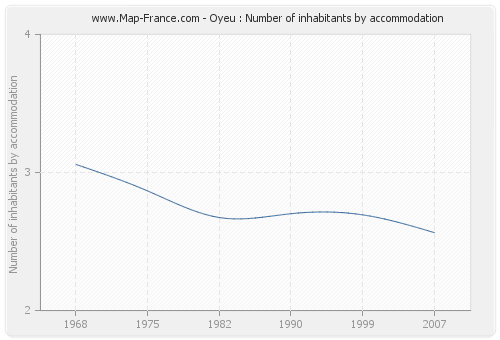 Oyeu : Number of inhabitants by accommodation