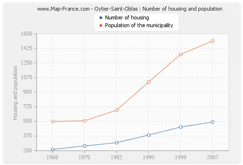 Oytier-Saint-Oblas : Number of housing and population
