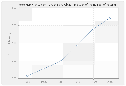 Oytier-Saint-Oblas : Evolution of the number of housing
