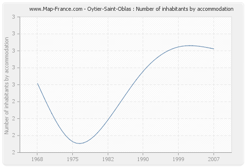 Oytier-Saint-Oblas : Number of inhabitants by accommodation