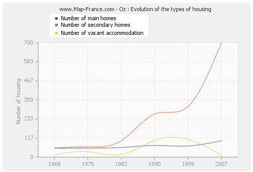 Oz : Evolution of the types of housing