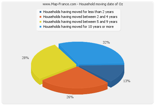 Household moving date of Oz