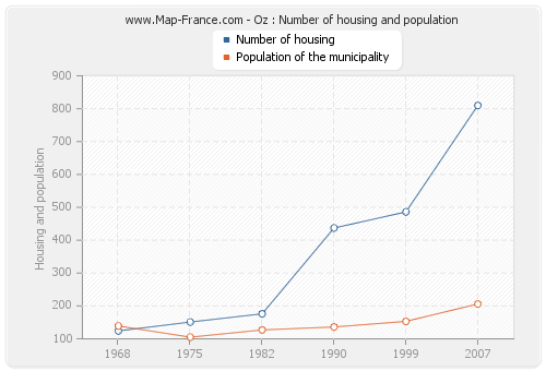 Oz : Number of housing and population