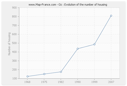 Oz : Evolution of the number of housing