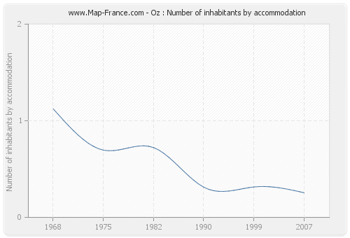 Oz : Number of inhabitants by accommodation