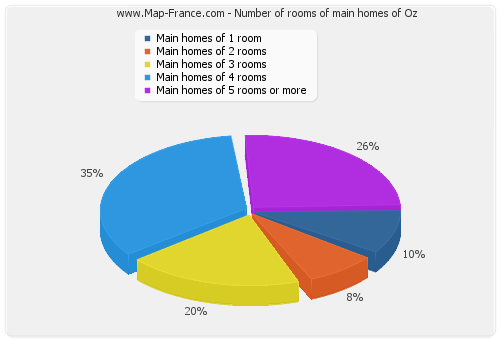 Number of rooms of main homes of Oz