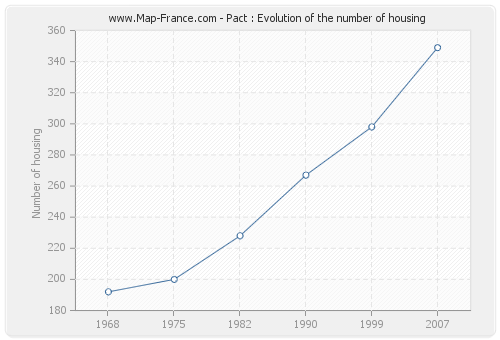 Pact : Evolution of the number of housing