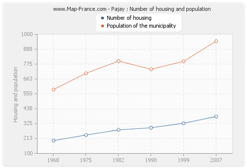 Pajay : Number of housing and population