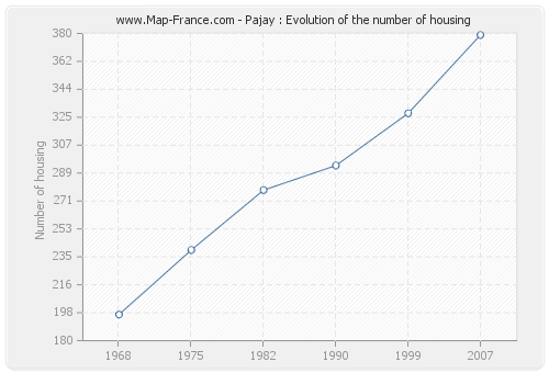 Pajay : Evolution of the number of housing