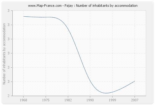 Pajay : Number of inhabitants by accommodation