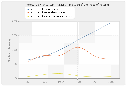Paladru : Evolution of the types of housing