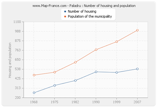 Paladru : Number of housing and population