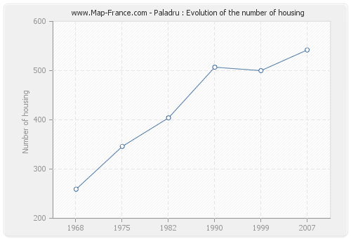 Paladru : Evolution of the number of housing