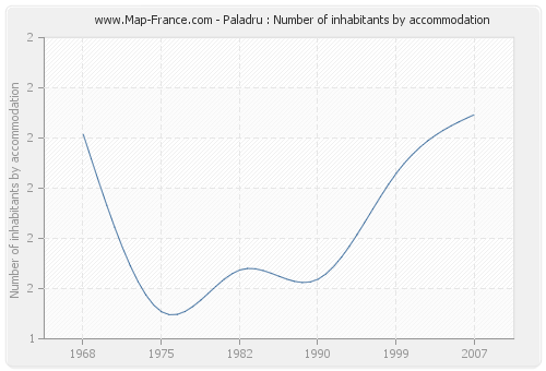 Paladru : Number of inhabitants by accommodation