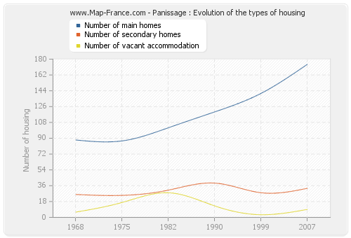 Panissage : Evolution of the types of housing