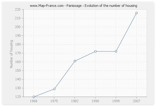 Panissage : Evolution of the number of housing