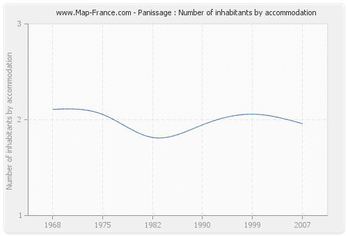 Panissage : Number of inhabitants by accommodation