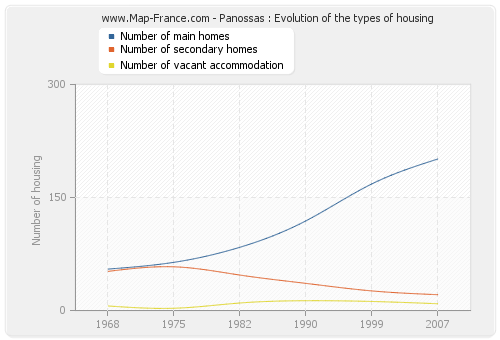 Panossas : Evolution of the types of housing