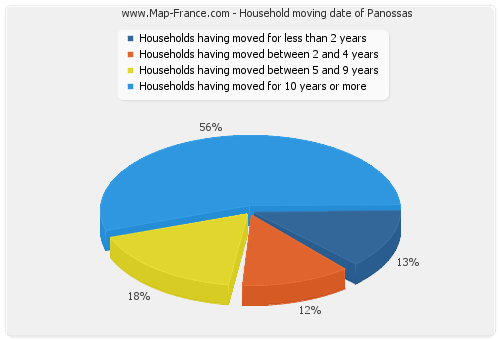 Household moving date of Panossas