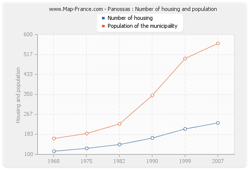 Panossas : Number of housing and population