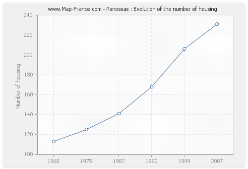 Panossas : Evolution of the number of housing
