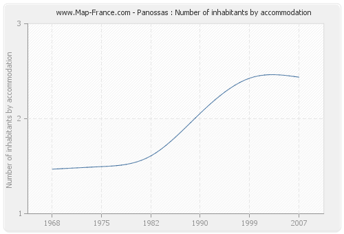 Panossas : Number of inhabitants by accommodation