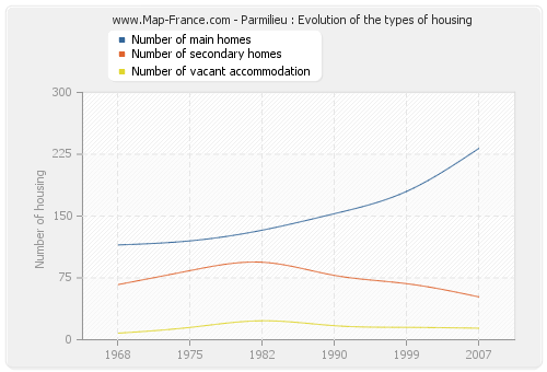 Parmilieu : Evolution of the types of housing
