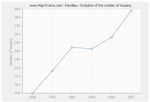 Parmilieu : Evolution of the number of housing