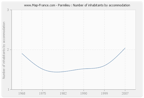 Parmilieu : Number of inhabitants by accommodation