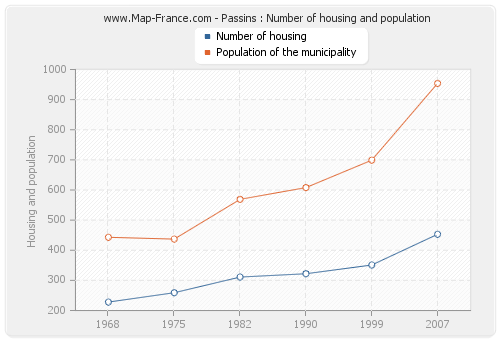 Passins : Number of housing and population