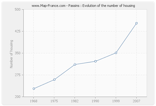 Passins : Evolution of the number of housing
