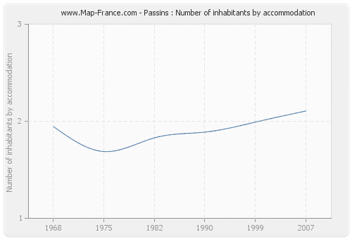 Passins : Number of inhabitants by accommodation