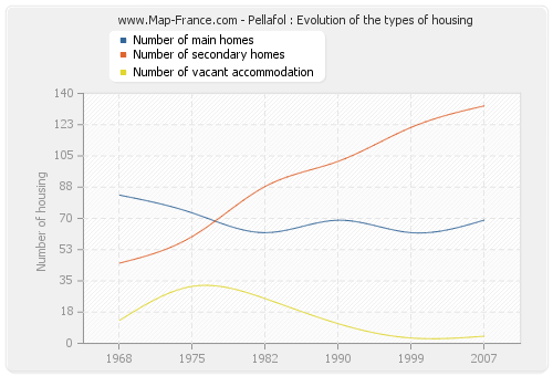 Pellafol : Evolution of the types of housing