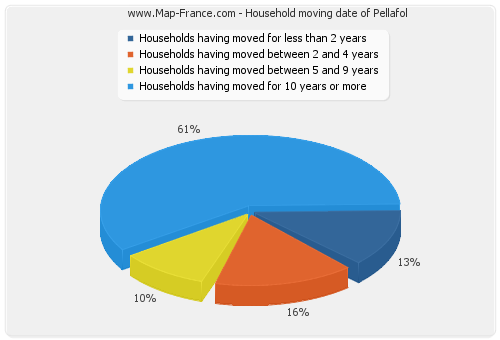 Household moving date of Pellafol