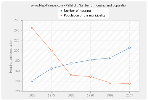 Pellafol : Number of housing and population