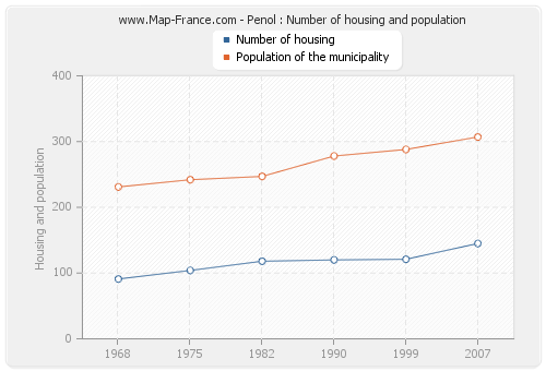 Penol : Number of housing and population