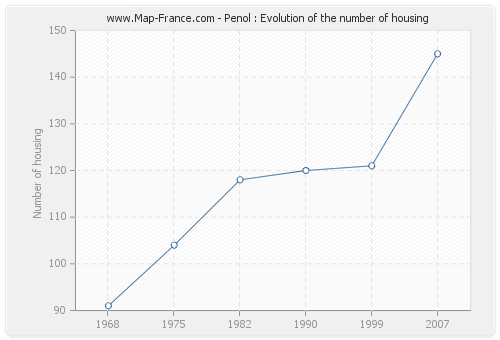 Penol : Evolution of the number of housing