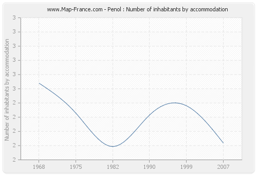 Penol : Number of inhabitants by accommodation