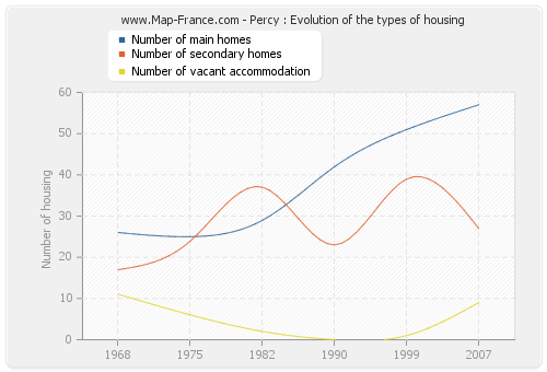 Percy : Evolution of the types of housing